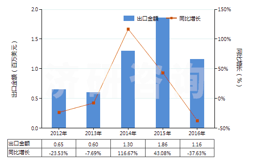 2012-2016年中國(guó)賴氨酸(HS29224110)出口總額及增速統(tǒng)計(jì)